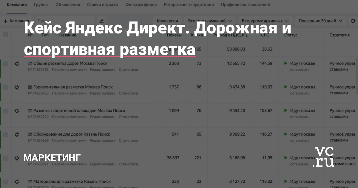 Наш клиент занимается дорожной и спортивной разметкой. Сотрудничает с нами с августа 2022 года. На данный момент разработано 19 рекламных кампаний.