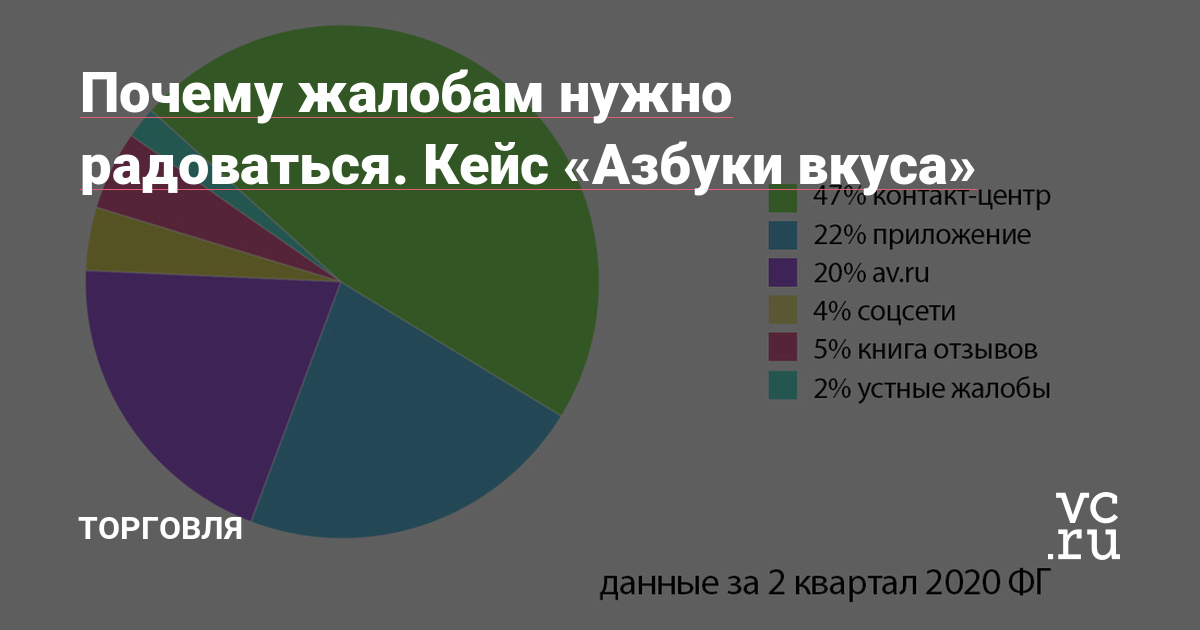 Уровень сервиса «Азбуки вкуса»: не более 30 обоснованных претензий на миллион чеков. Всегда и во всём быть идеальными очень сложно. Но из 8-10 недовольных компанией клиентов (зависит от отрасли) только один оставит жалобу — остальные уйдут молча. А могут и рассказать о негативном опыте знакомым и друзьям. Так что любая претензия — это подарок:…