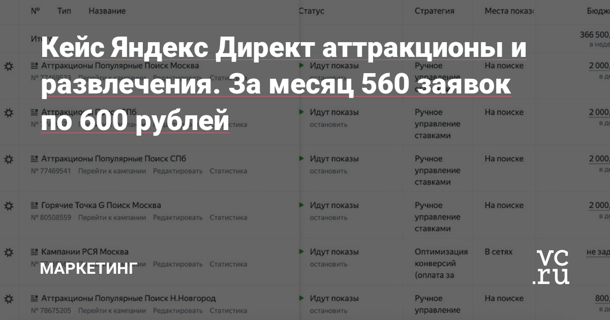 У нашего клиента точки аттракционов и развлечений для детей и взрослых. Они находятся в городах: Казань, Москва, Санкт-Петербург, Н.Новгород, Екатеринбург, Челябинск, Уфа. Сотрудничает с нами с августа 2022 года. На данный момент разработано 62 рекламных кампании.
