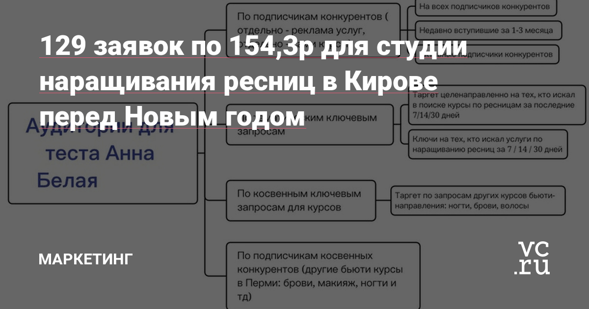 Нестандартный кейс, в котором стоимость лида, наоборот, снизилась перед Новым годом на ≈100 рублей в сравнении с обычной ценой в течении года и составила всего 154,3р.