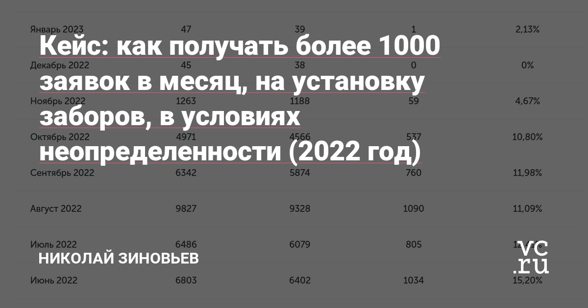 Клиента зовут Григорий. Наше сотрудничество мы начали в августе 2021 года. Компания занимается установкой заборов в Москве и МО уже не первый год, есть многостраничный сайт под seo. Основной запрос был в увеличении количества заявок.